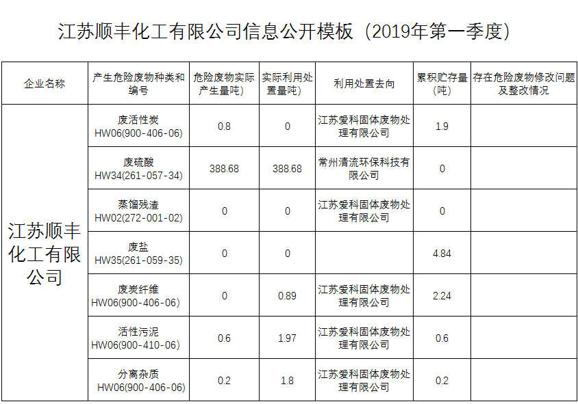 	2019年危險廢物產(chǎn)生單位信息公開 